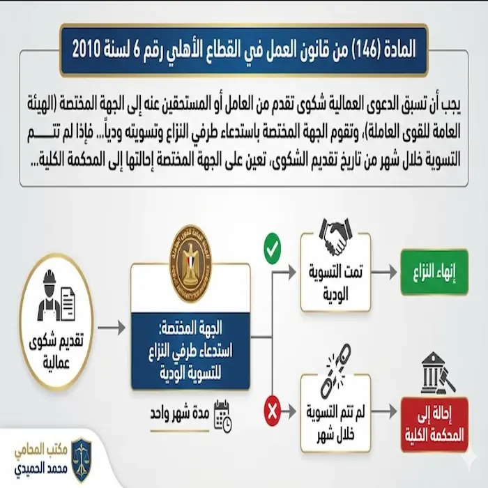 الاستعلام عن الشكاوى العمالية الكويت